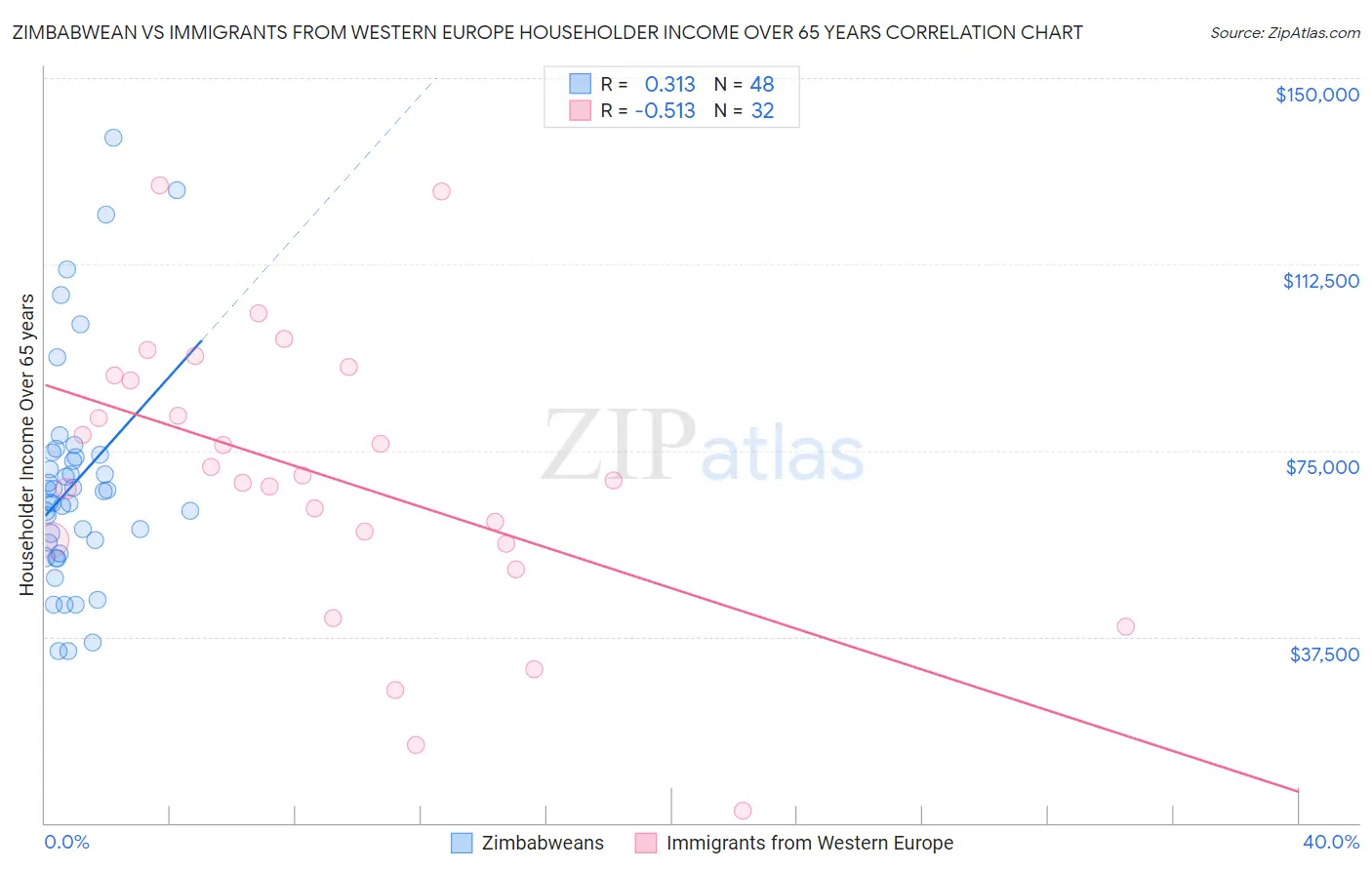 Zimbabwean vs Immigrants from Western Europe Householder Income Over 65 years