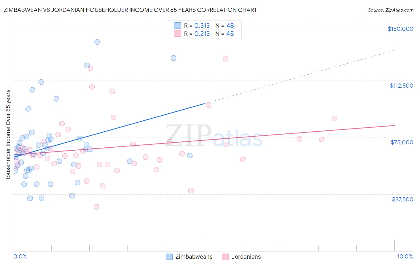 Zimbabwean vs Jordanian Householder Income Over 65 years