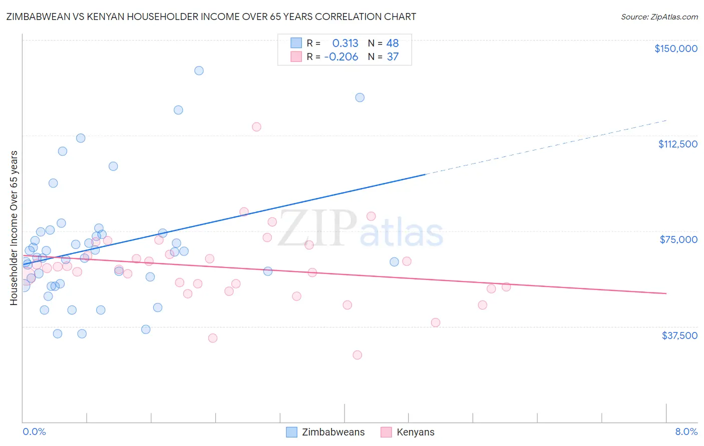 Zimbabwean vs Kenyan Householder Income Over 65 years