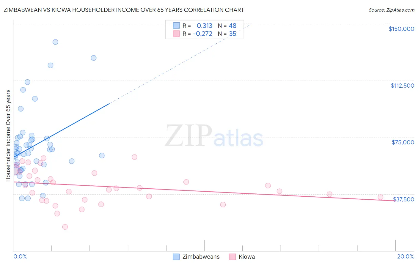 Zimbabwean vs Kiowa Householder Income Over 65 years