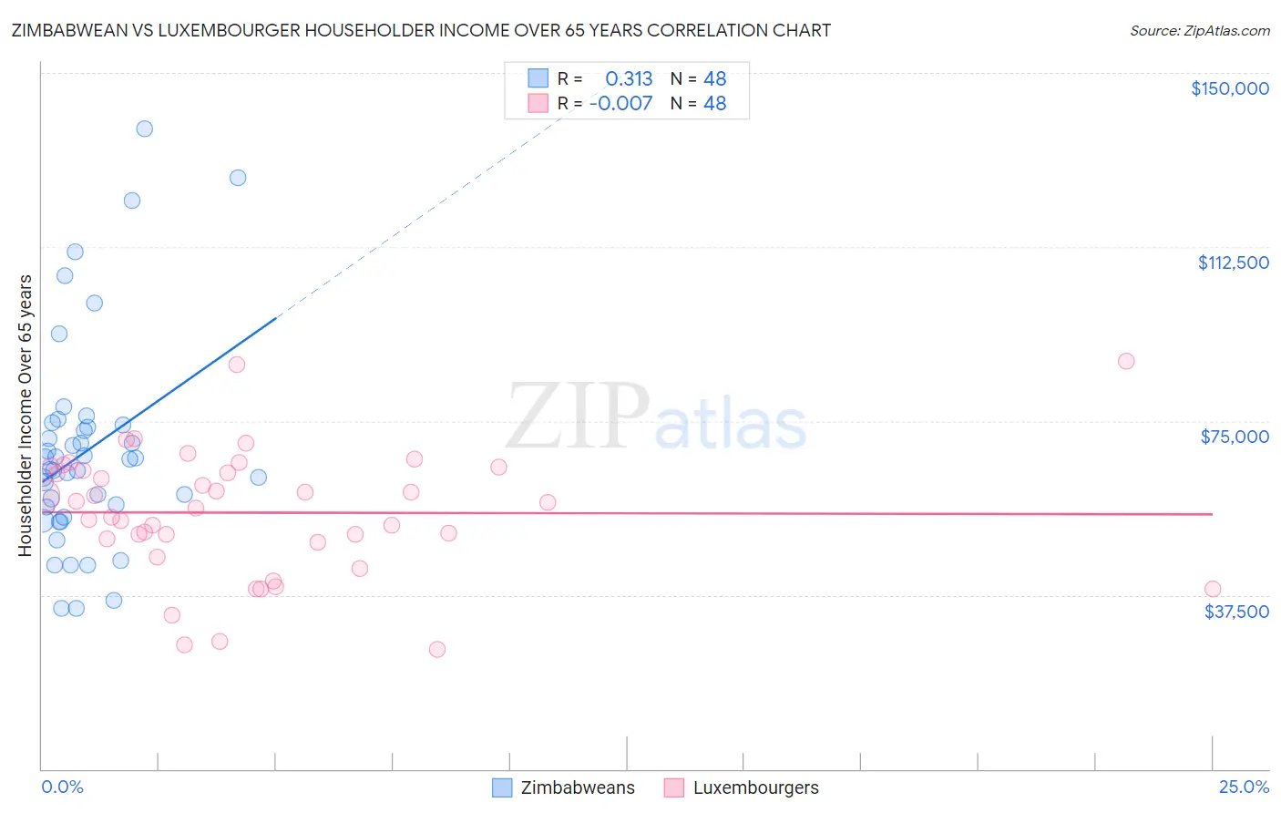 Zimbabwean vs Luxembourger Householder Income Over 65 years