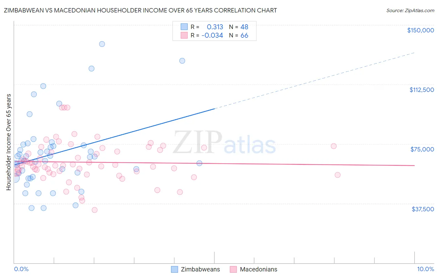 Zimbabwean vs Macedonian Householder Income Over 65 years