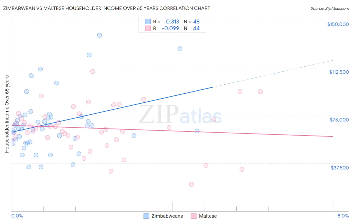 Zimbabwean vs Maltese Householder Income Over 65 years