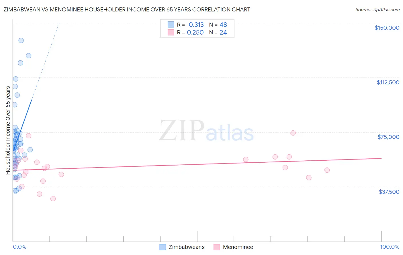 Zimbabwean vs Menominee Householder Income Over 65 years