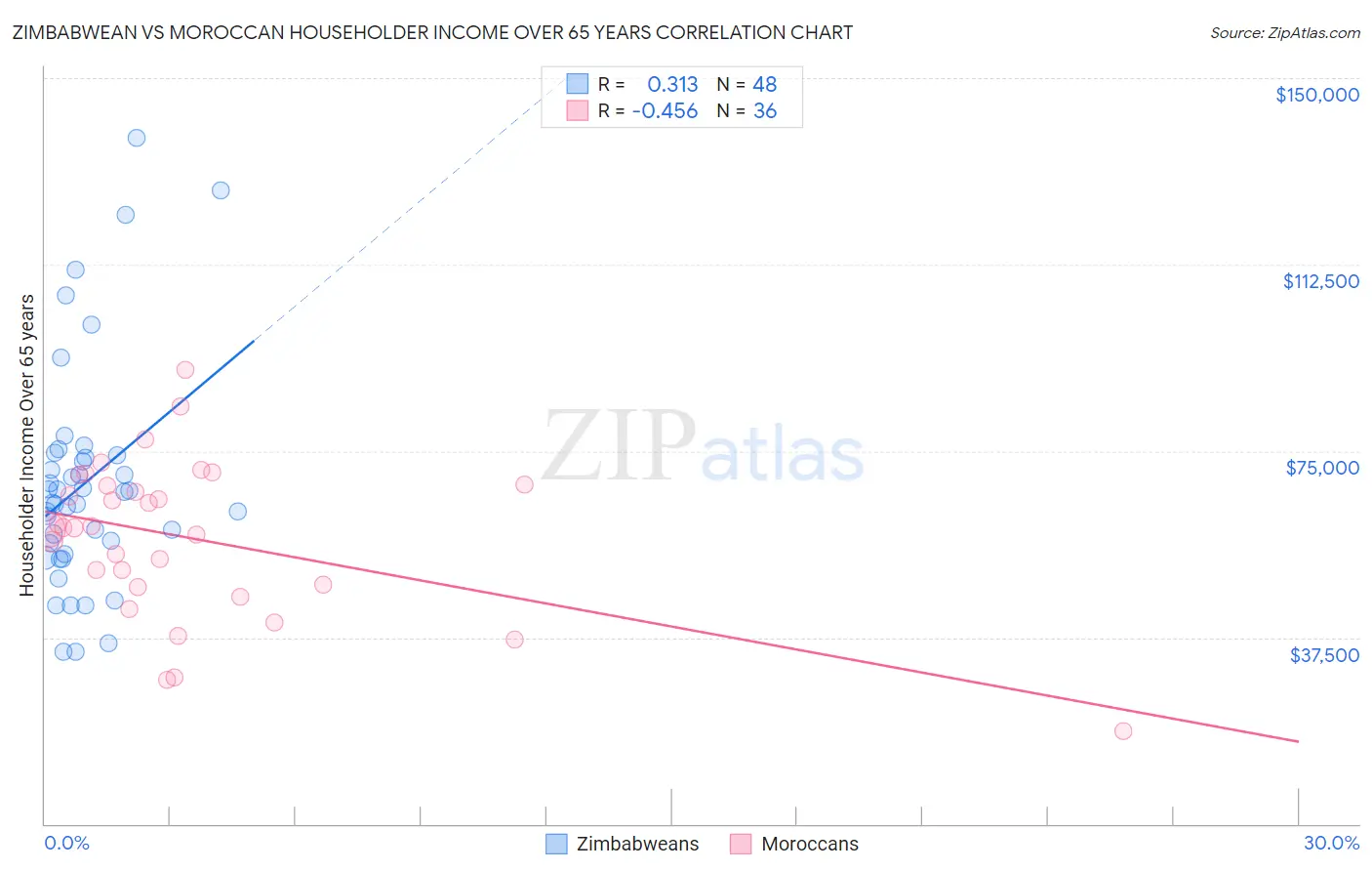 Zimbabwean vs Moroccan Householder Income Over 65 years