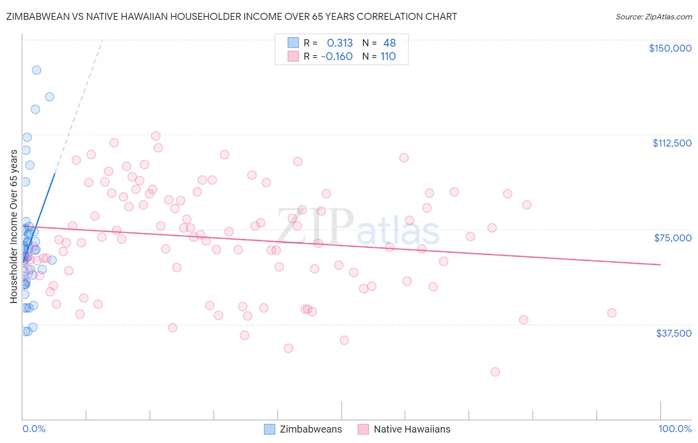 Zimbabwean vs Native Hawaiian Householder Income Over 65 years