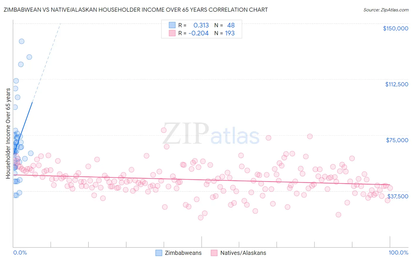 Zimbabwean vs Native/Alaskan Householder Income Over 65 years
