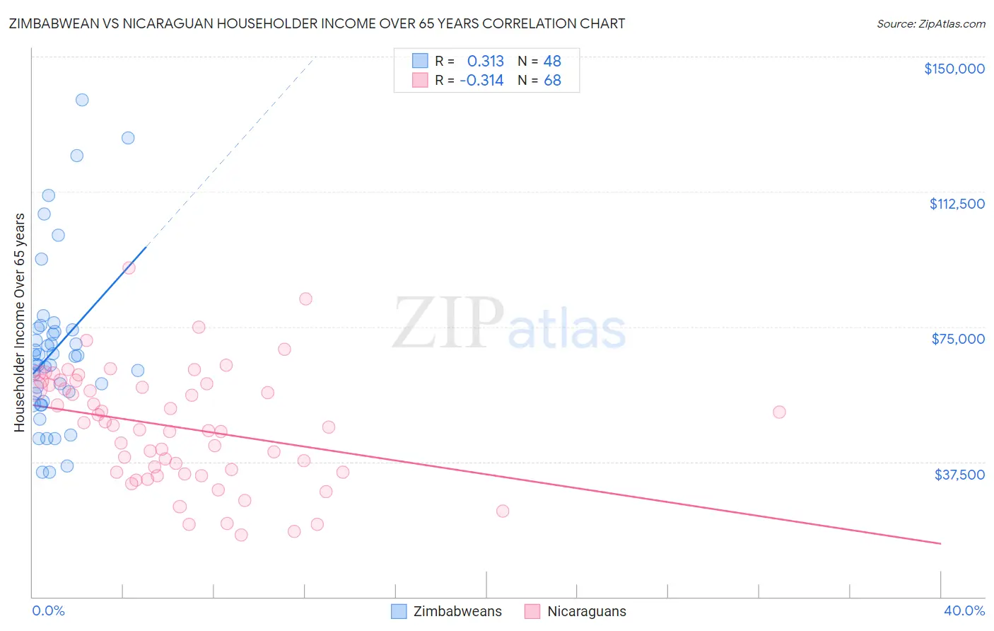 Zimbabwean vs Nicaraguan Householder Income Over 65 years