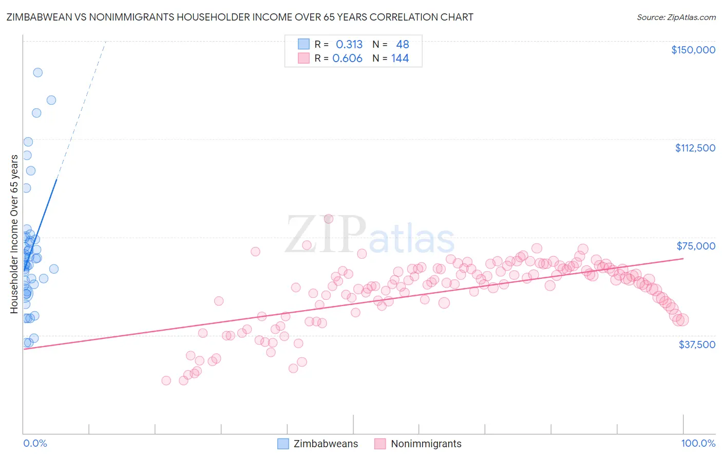 Zimbabwean vs Nonimmigrants Householder Income Over 65 years