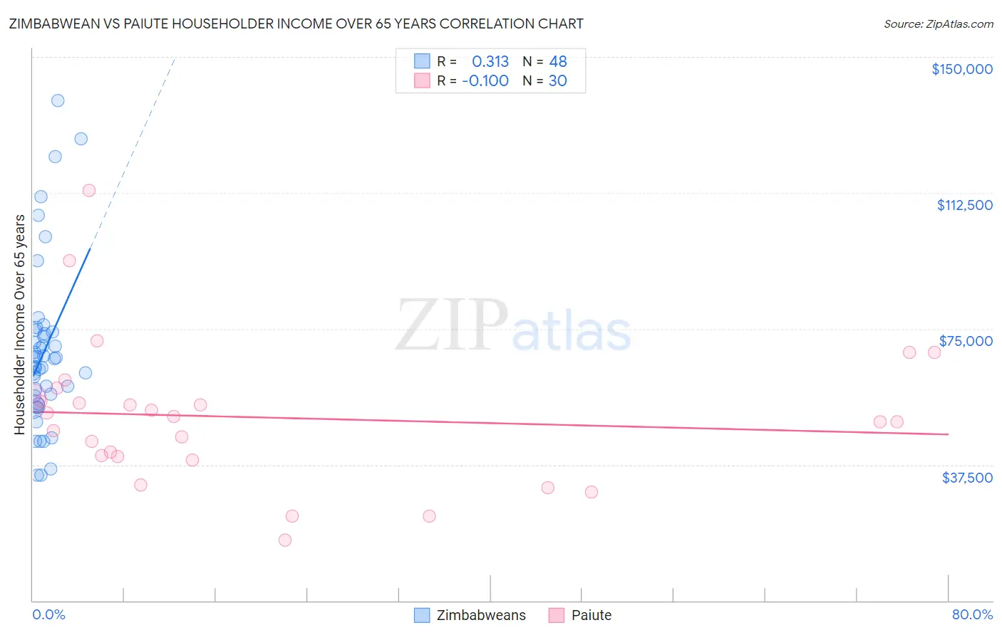 Zimbabwean vs Paiute Householder Income Over 65 years