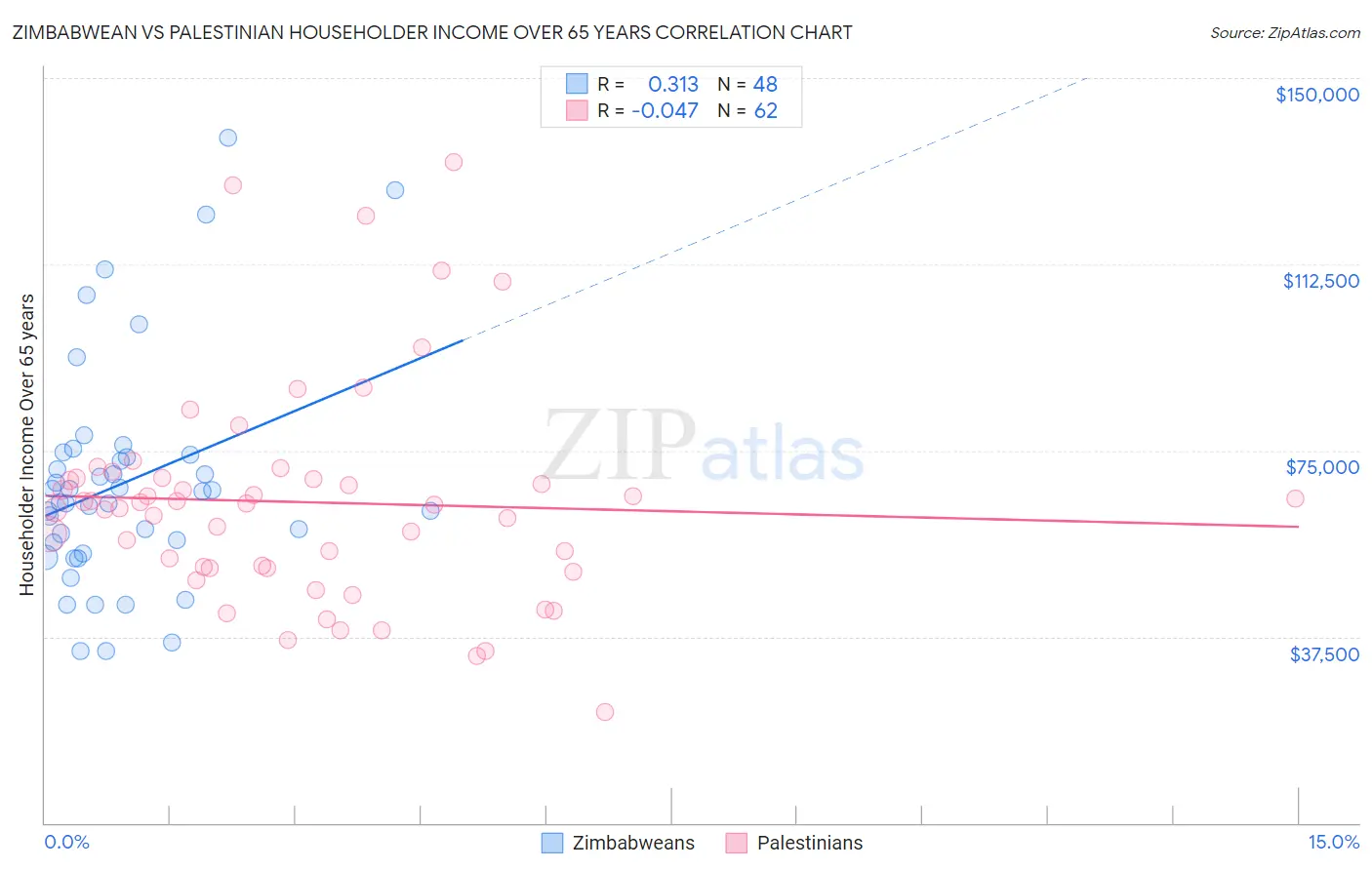 Zimbabwean vs Palestinian Householder Income Over 65 years