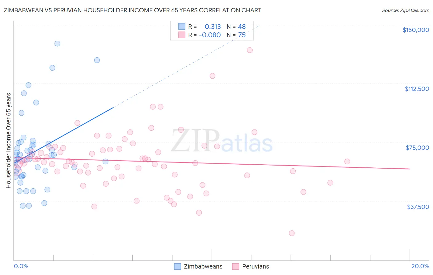 Zimbabwean vs Peruvian Householder Income Over 65 years