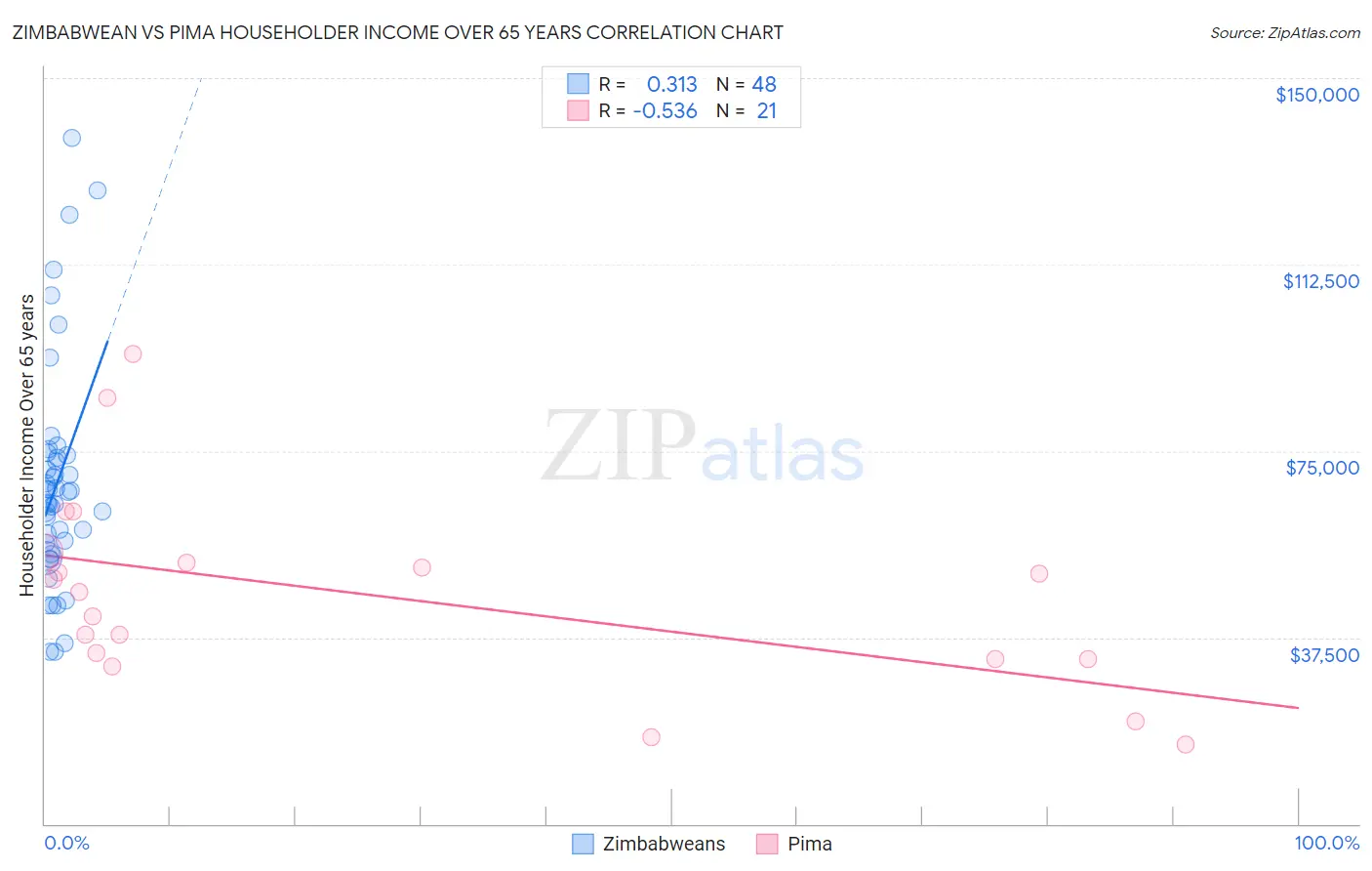 Zimbabwean vs Pima Householder Income Over 65 years