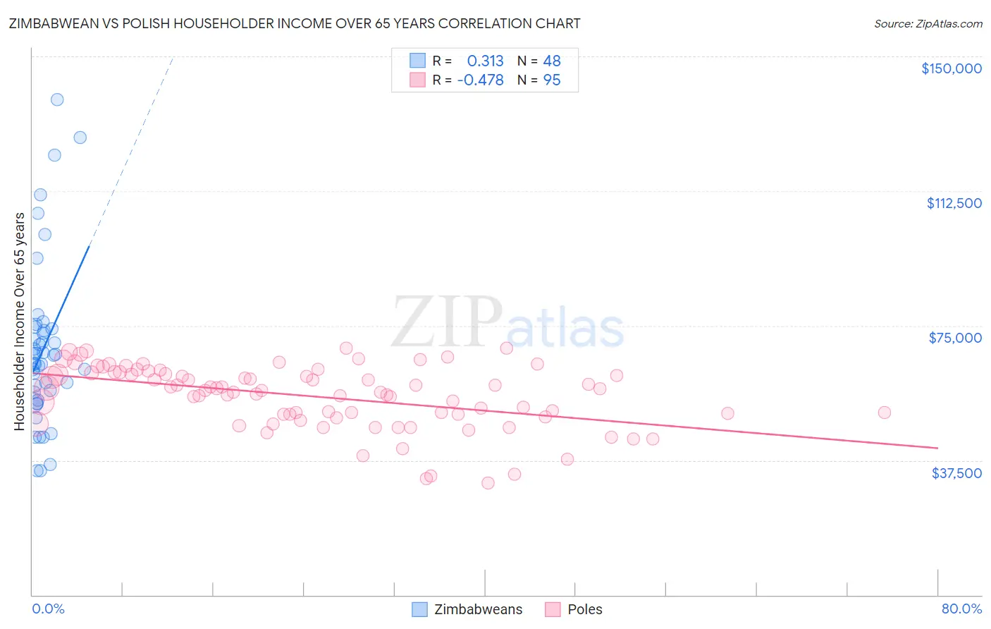 Zimbabwean vs Polish Householder Income Over 65 years