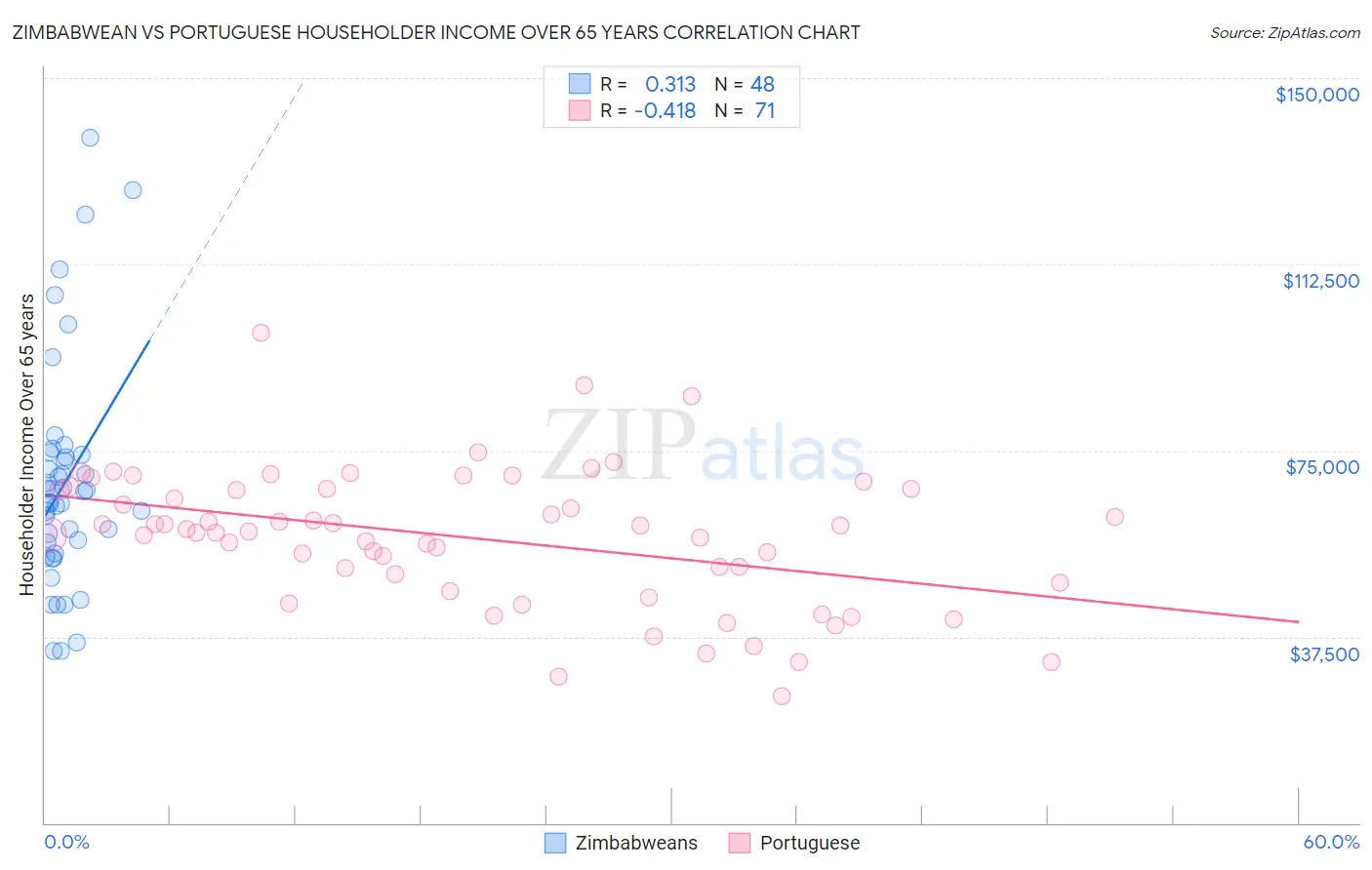 Zimbabwean vs Portuguese Householder Income Over 65 years