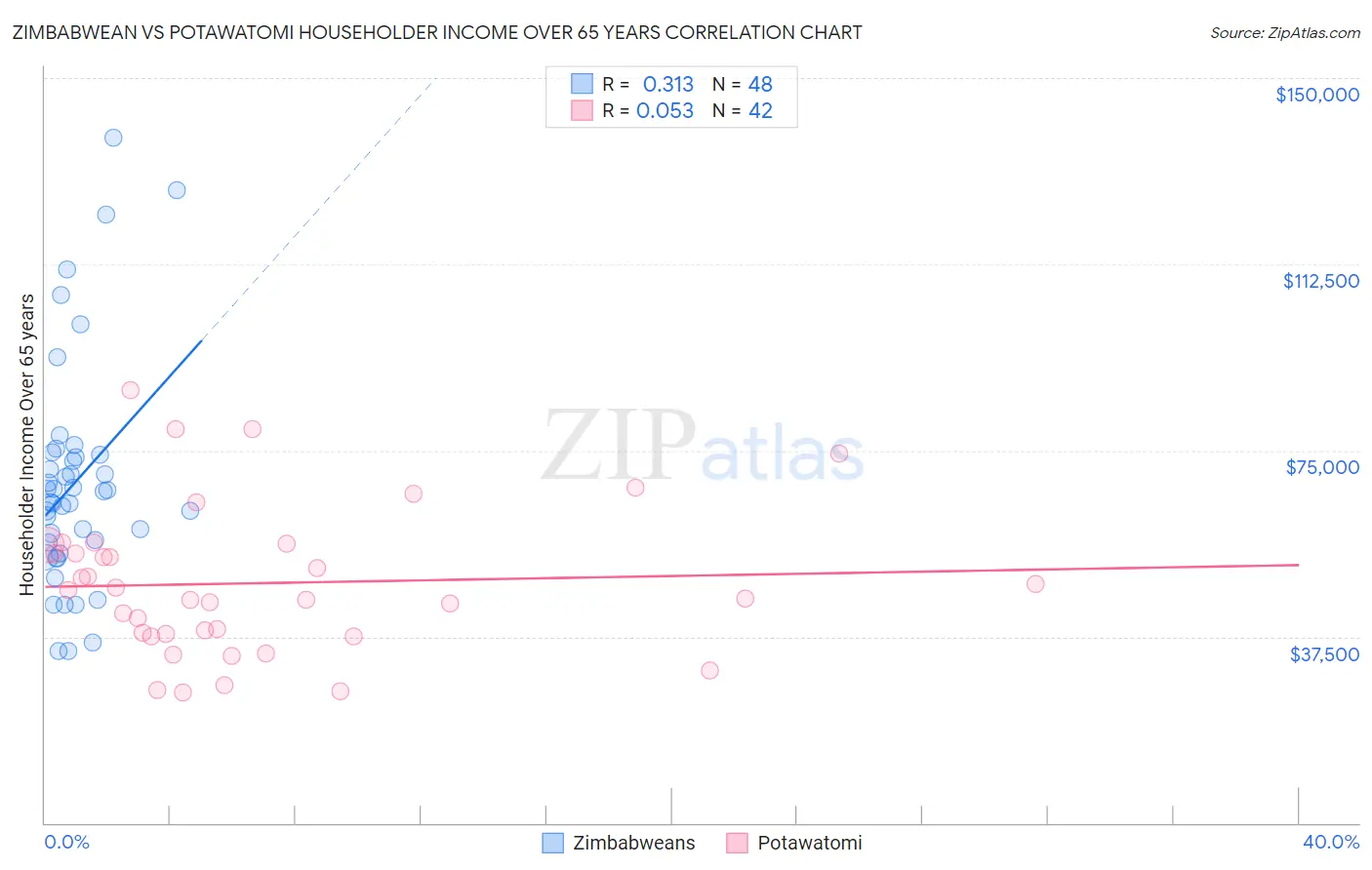 Zimbabwean vs Potawatomi Householder Income Over 65 years