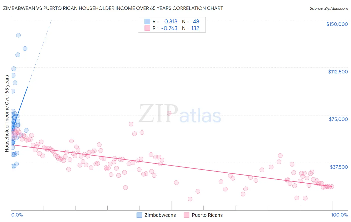 Zimbabwean vs Puerto Rican Householder Income Over 65 years