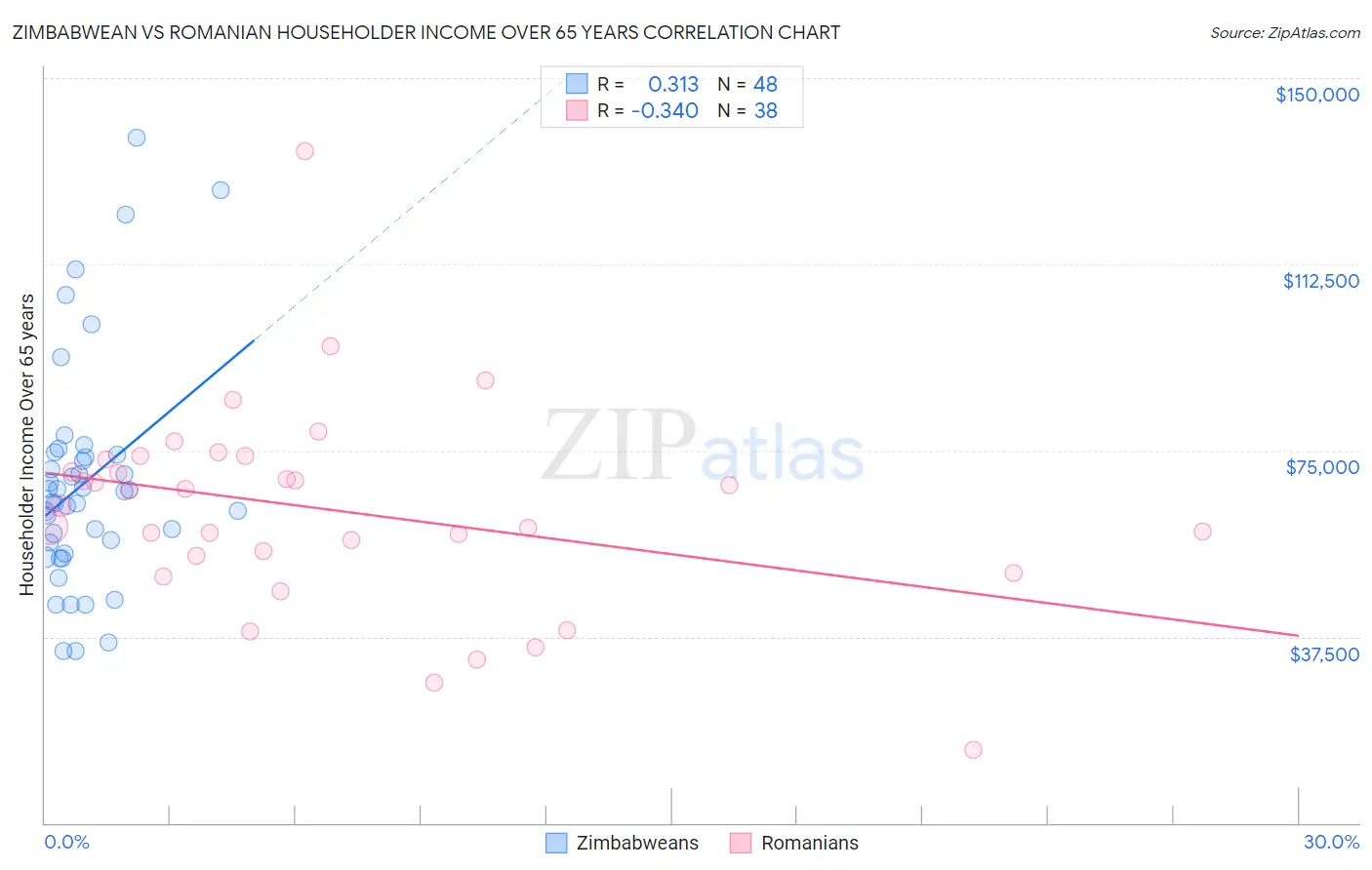 Zimbabwean vs Romanian Householder Income Over 65 years