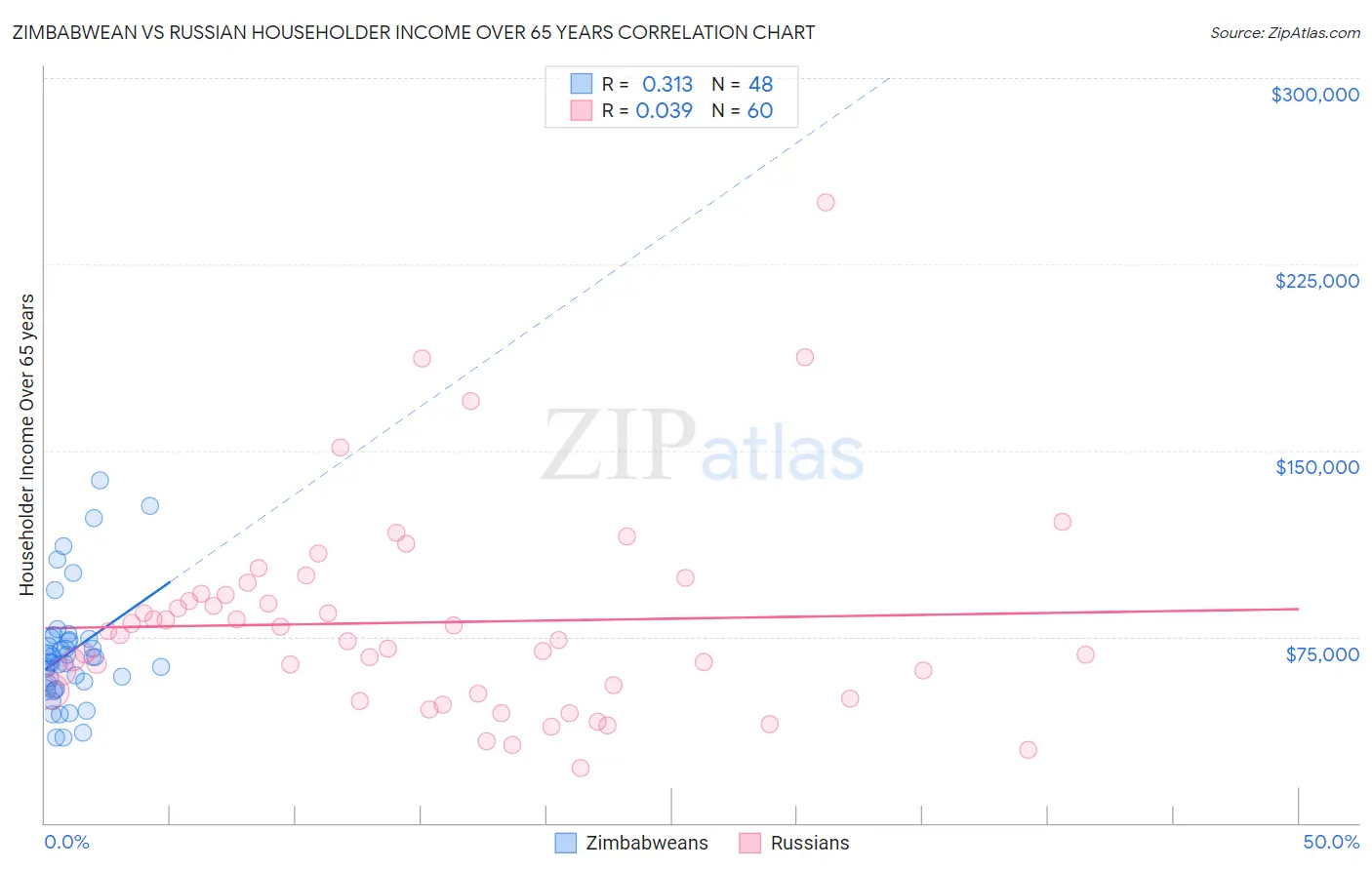 Zimbabwean vs Russian Householder Income Over 65 years