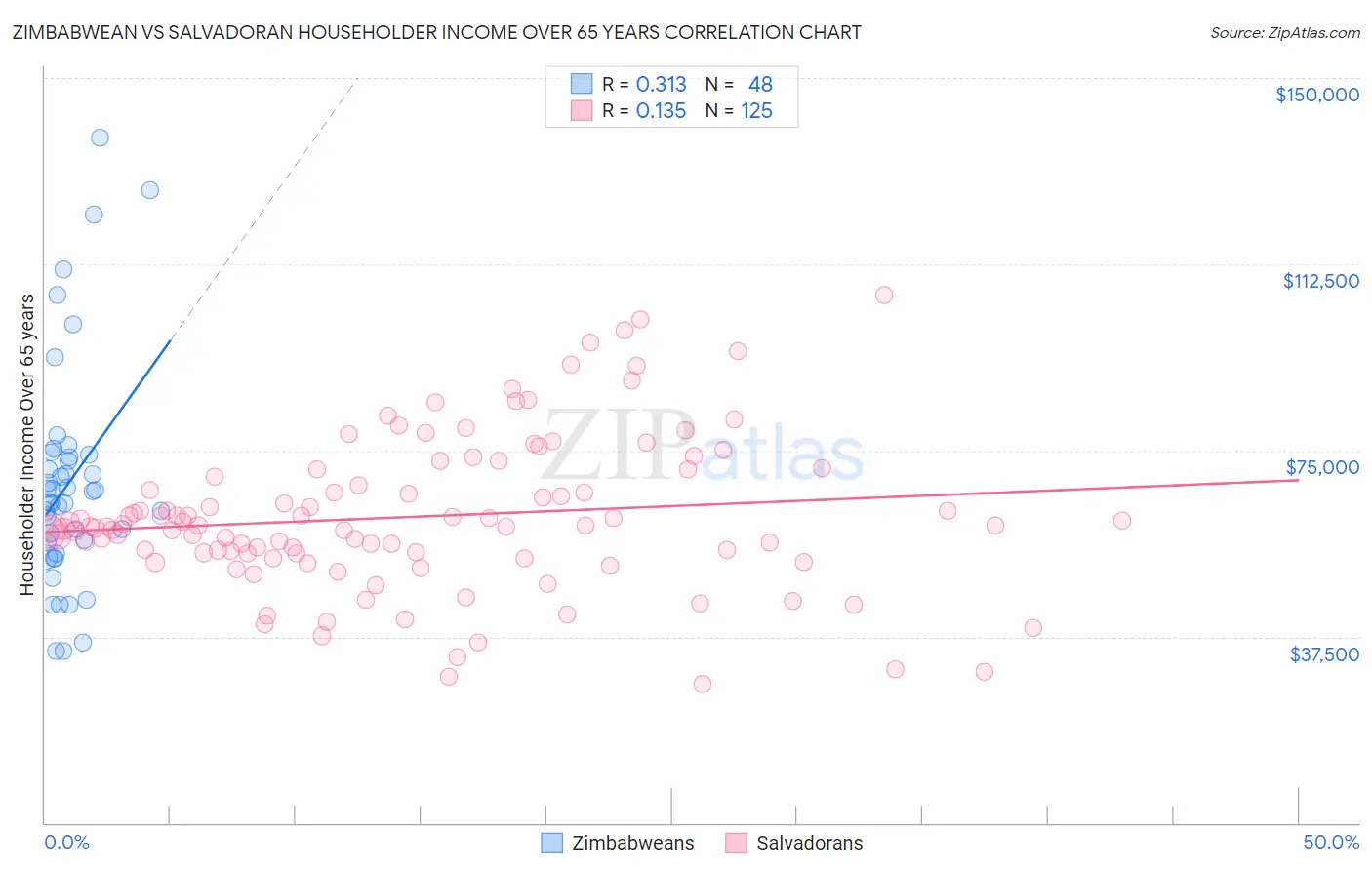 Zimbabwean vs Salvadoran Householder Income Over 65 years