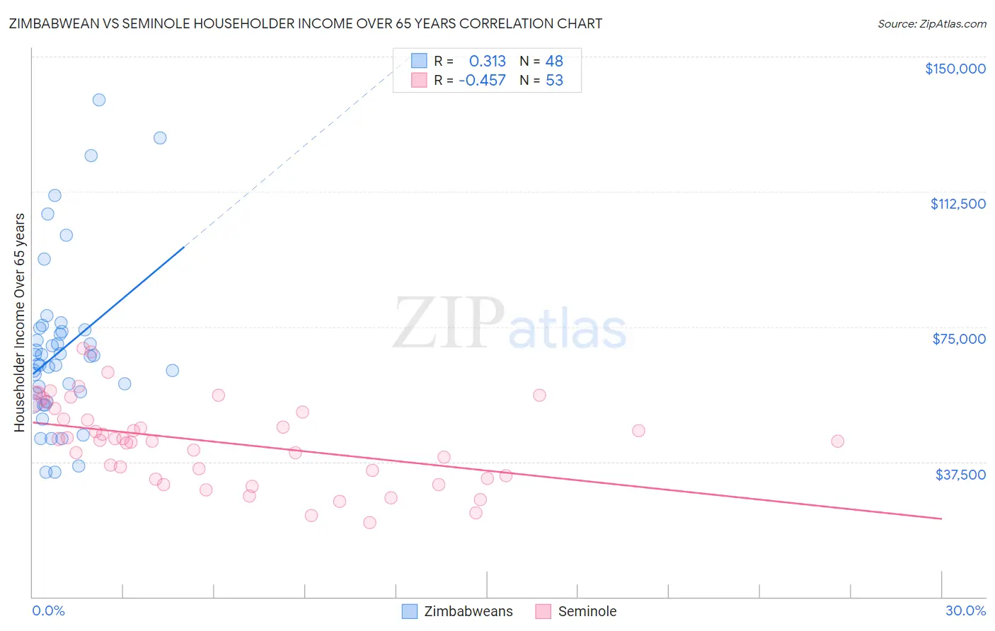 Zimbabwean vs Seminole Householder Income Over 65 years