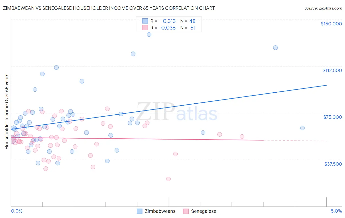 Zimbabwean vs Senegalese Householder Income Over 65 years
