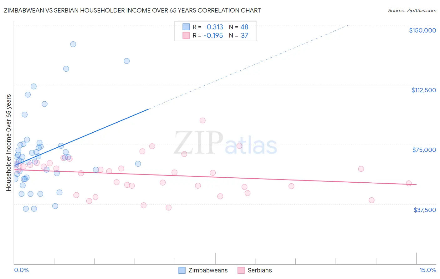 Zimbabwean vs Serbian Householder Income Over 65 years