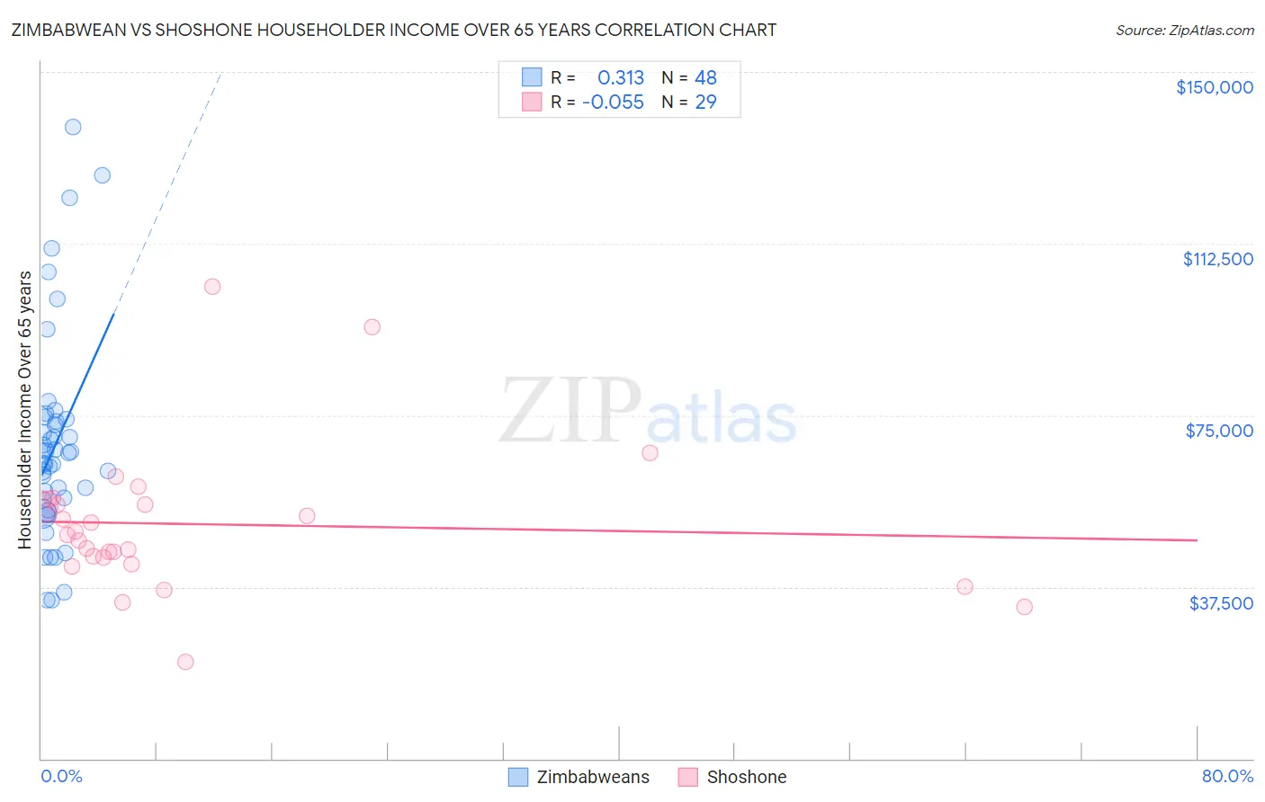 Zimbabwean vs Shoshone Householder Income Over 65 years