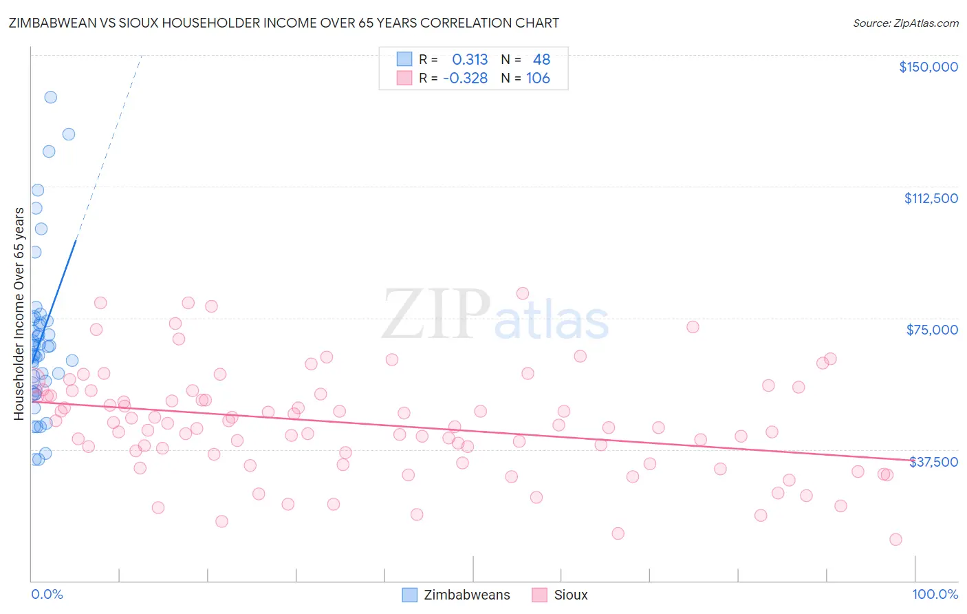 Zimbabwean vs Sioux Householder Income Over 65 years