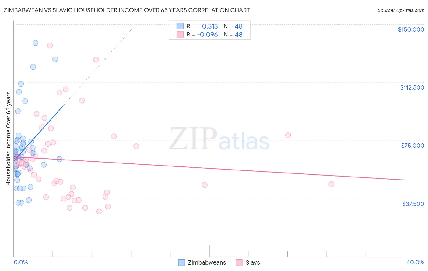 Zimbabwean vs Slavic Householder Income Over 65 years