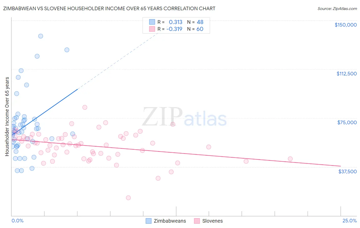 Zimbabwean vs Slovene Householder Income Over 65 years