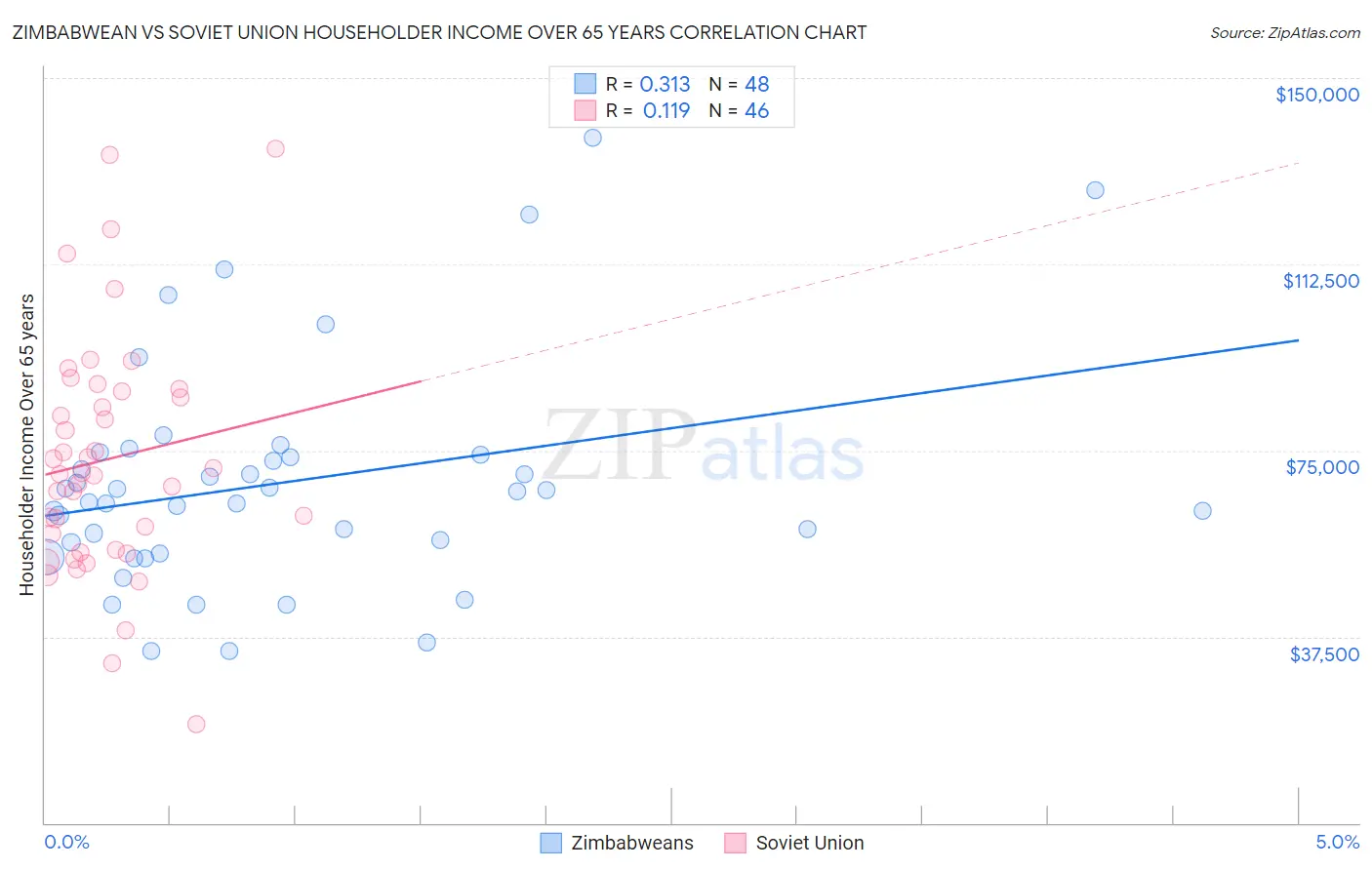 Zimbabwean vs Soviet Union Householder Income Over 65 years