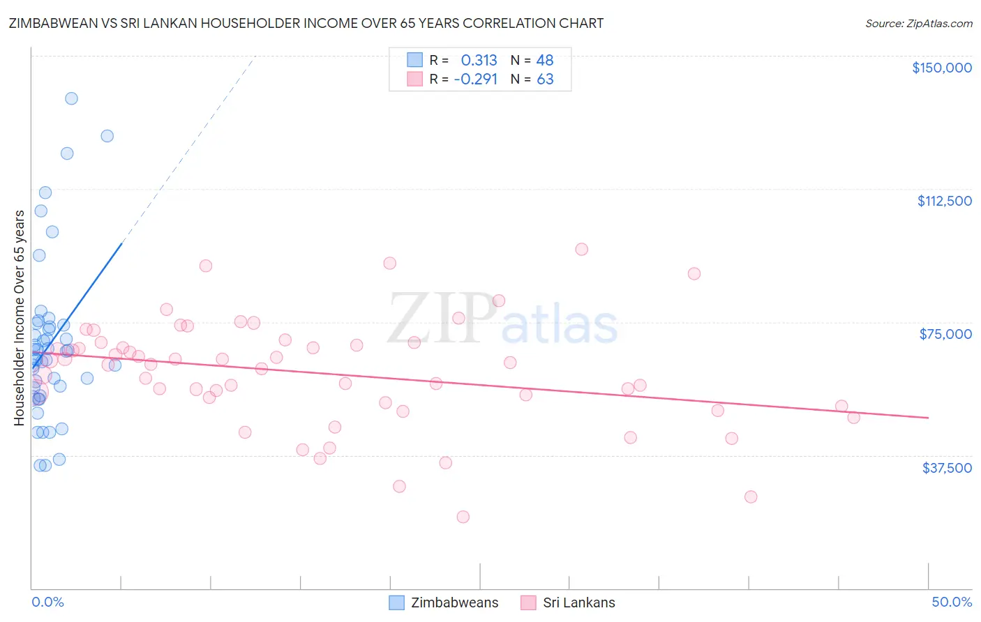 Zimbabwean vs Sri Lankan Householder Income Over 65 years