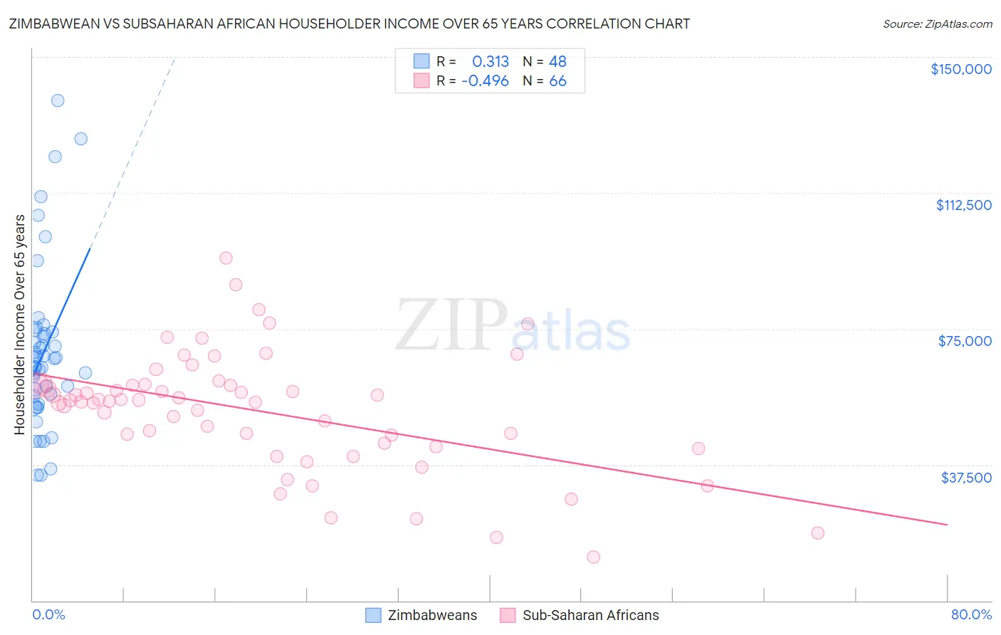 Zimbabwean vs Subsaharan African Householder Income Over 65 years