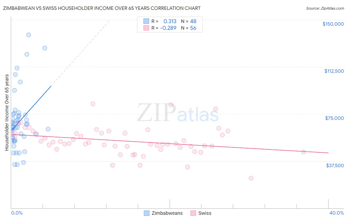 Zimbabwean vs Swiss Householder Income Over 65 years