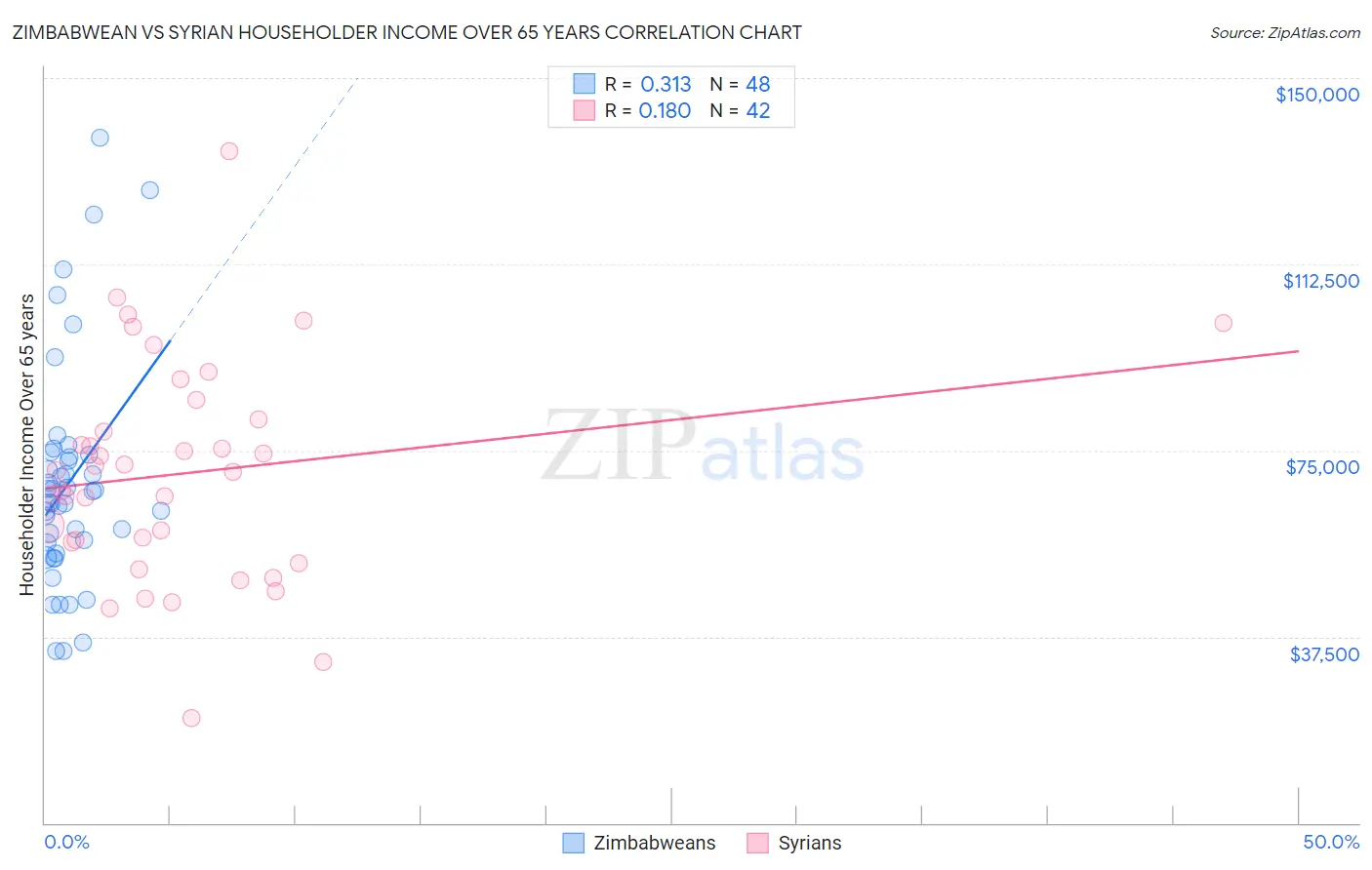 Zimbabwean vs Syrian Householder Income Over 65 years