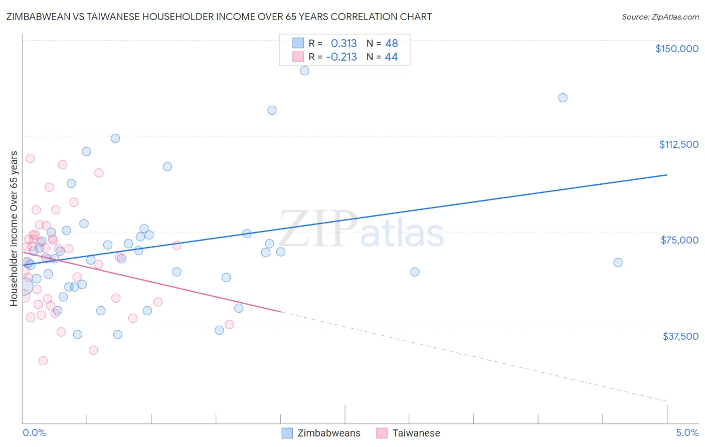Zimbabwean vs Taiwanese Householder Income Over 65 years