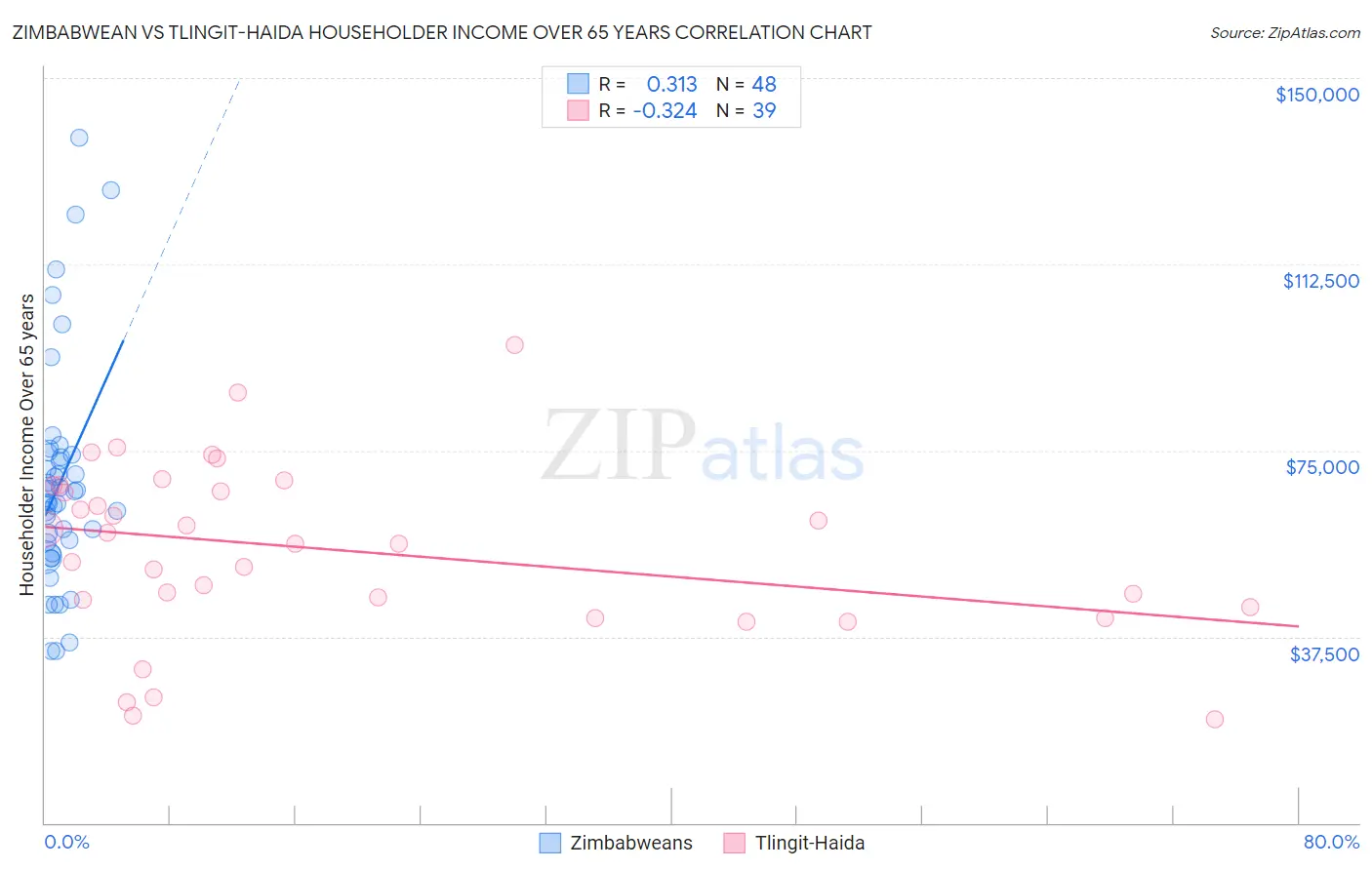 Zimbabwean vs Tlingit-Haida Householder Income Over 65 years