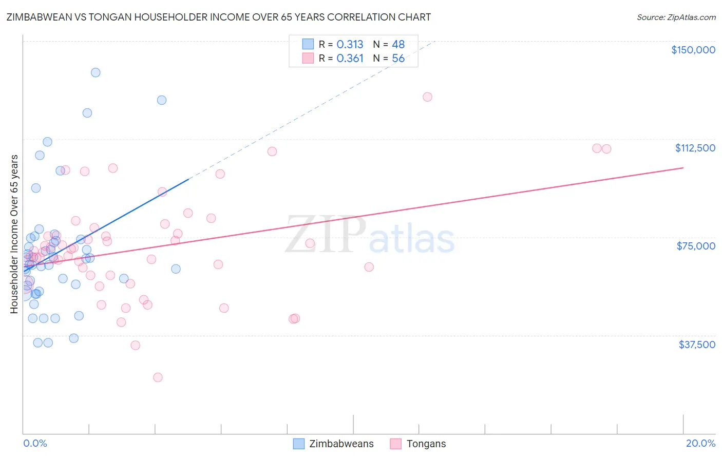 Zimbabwean vs Tongan Householder Income Over 65 years