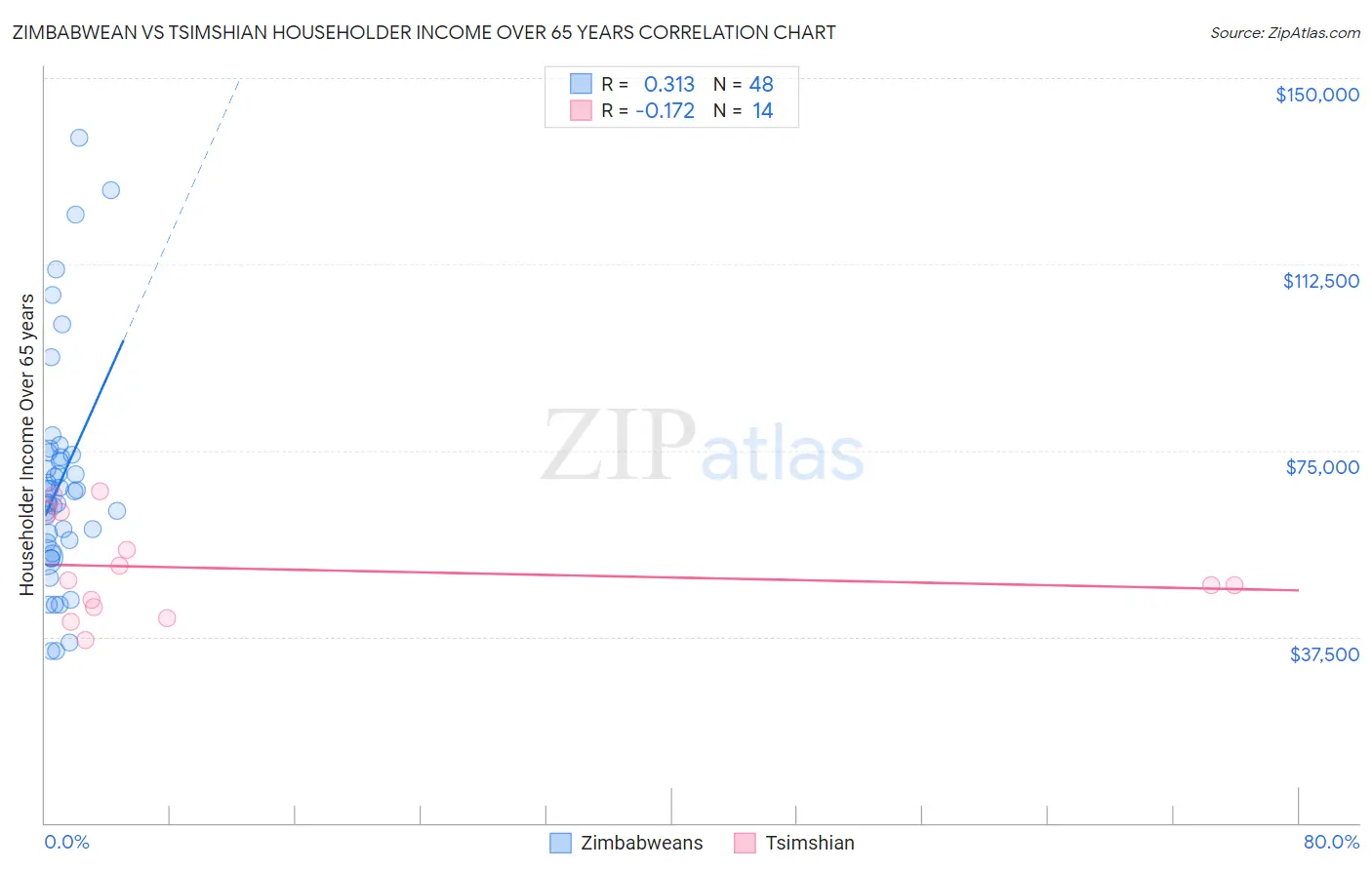 Zimbabwean vs Tsimshian Householder Income Over 65 years