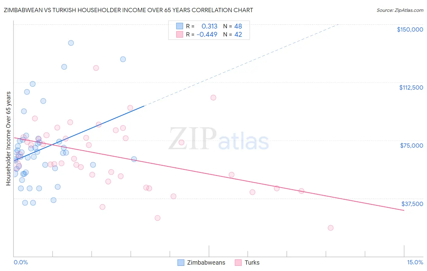 Zimbabwean vs Turkish Householder Income Over 65 years