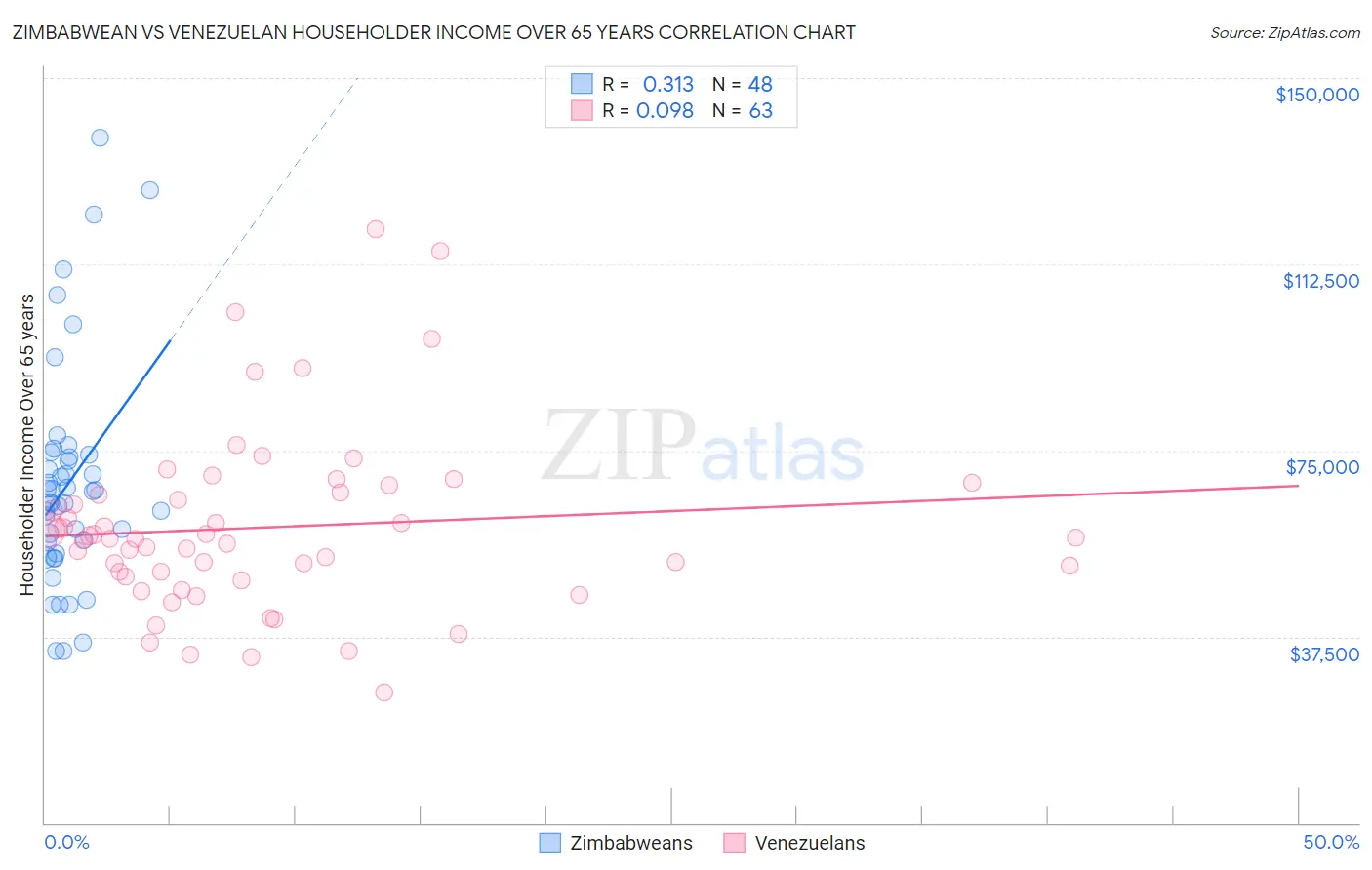 Zimbabwean vs Venezuelan Householder Income Over 65 years