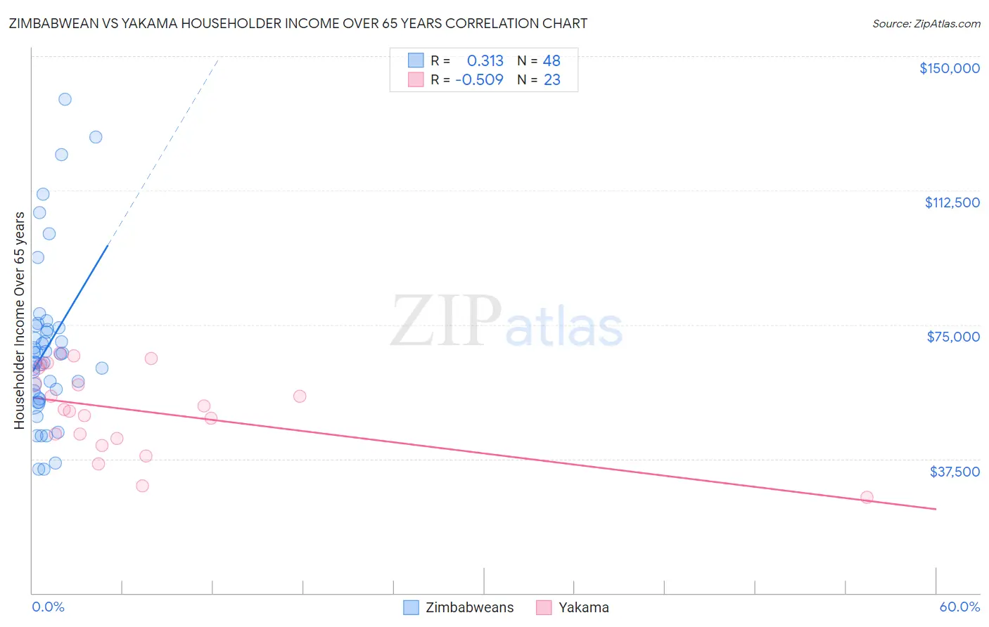 Zimbabwean vs Yakama Householder Income Over 65 years