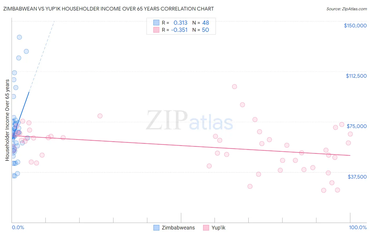 Zimbabwean vs Yup'ik Householder Income Over 65 years