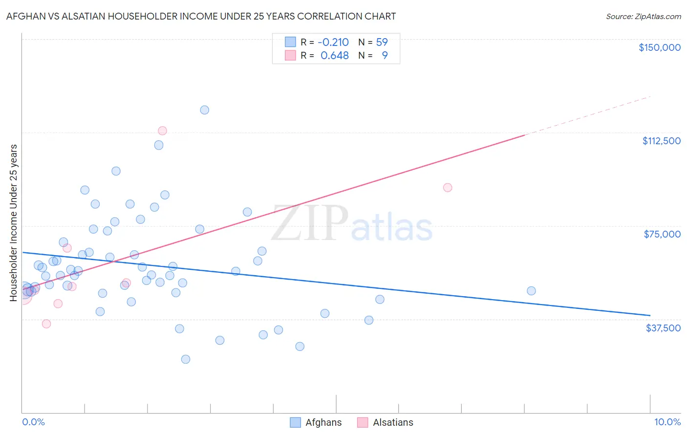 Afghan vs Alsatian Householder Income Under 25 years