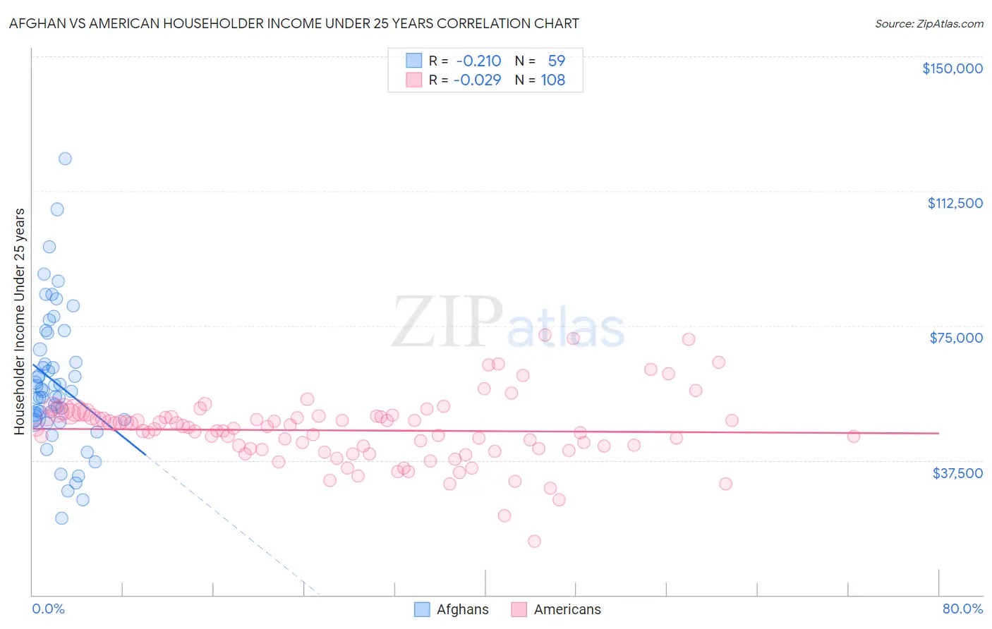 Afghan vs American Householder Income Under 25 years