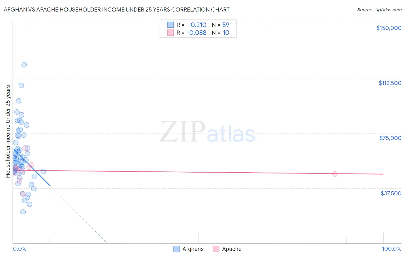 Afghan vs Apache Householder Income Under 25 years