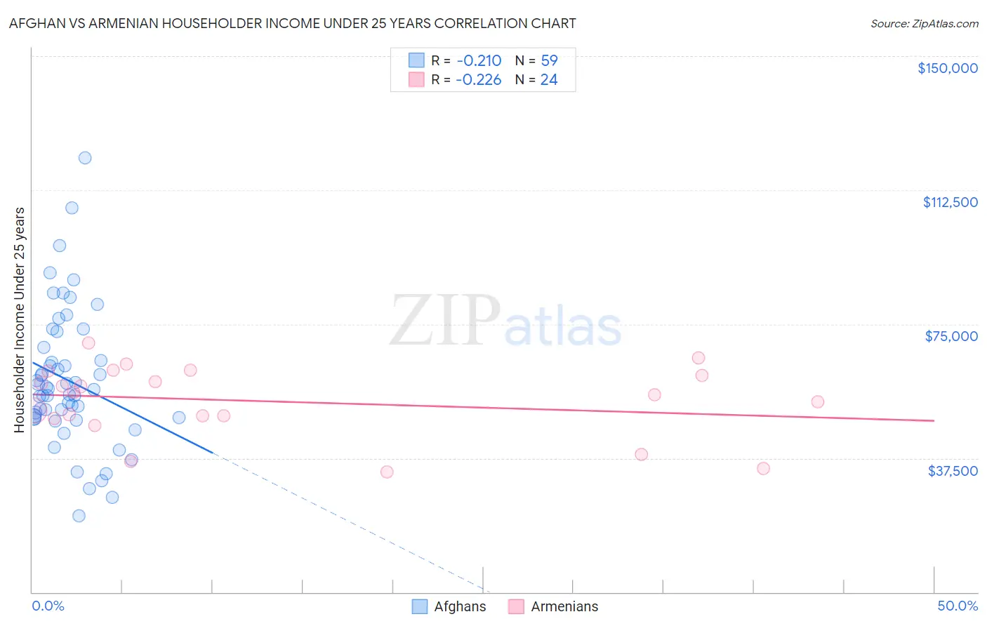 Afghan vs Armenian Householder Income Under 25 years