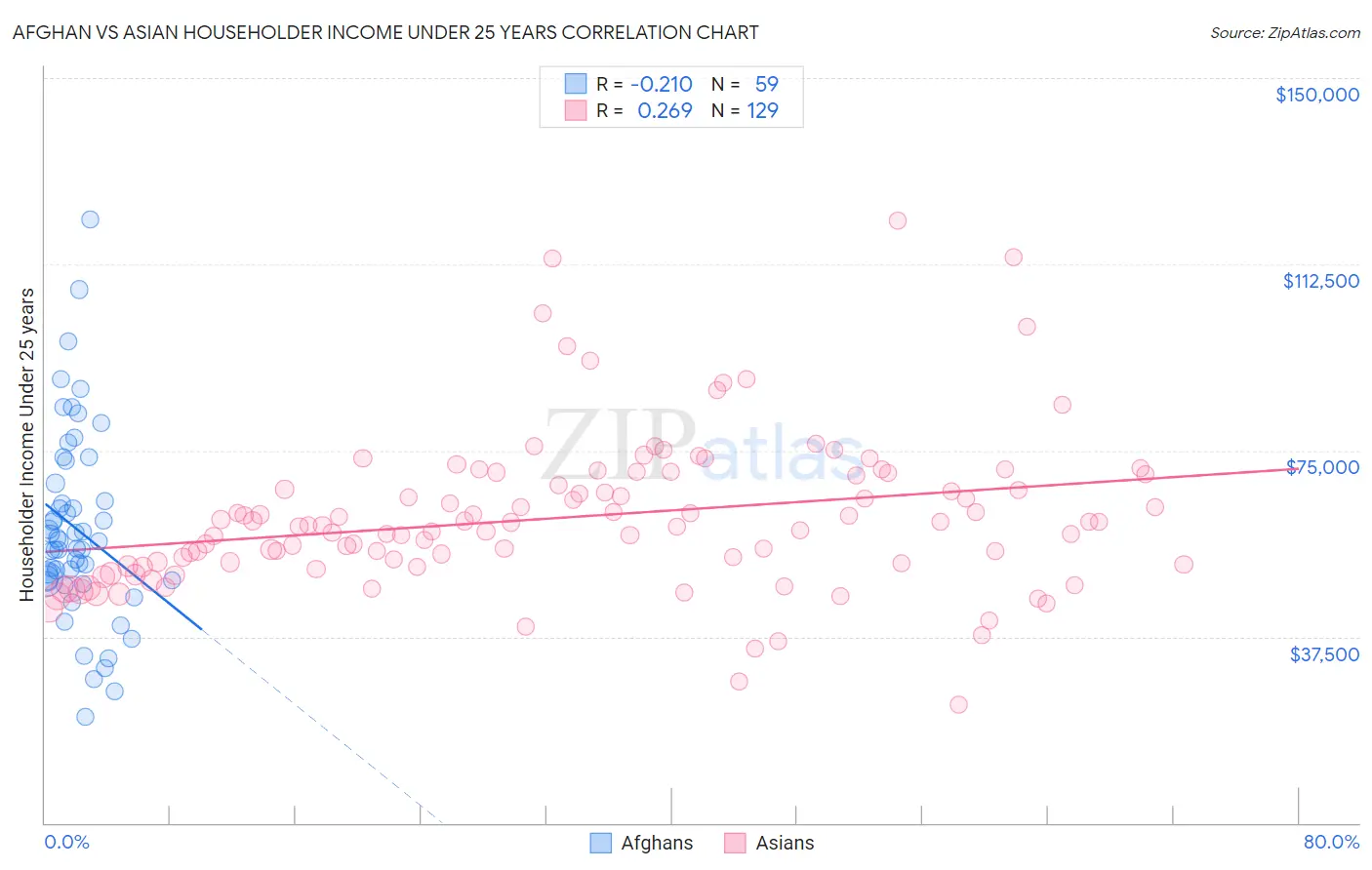 Afghan vs Asian Householder Income Under 25 years