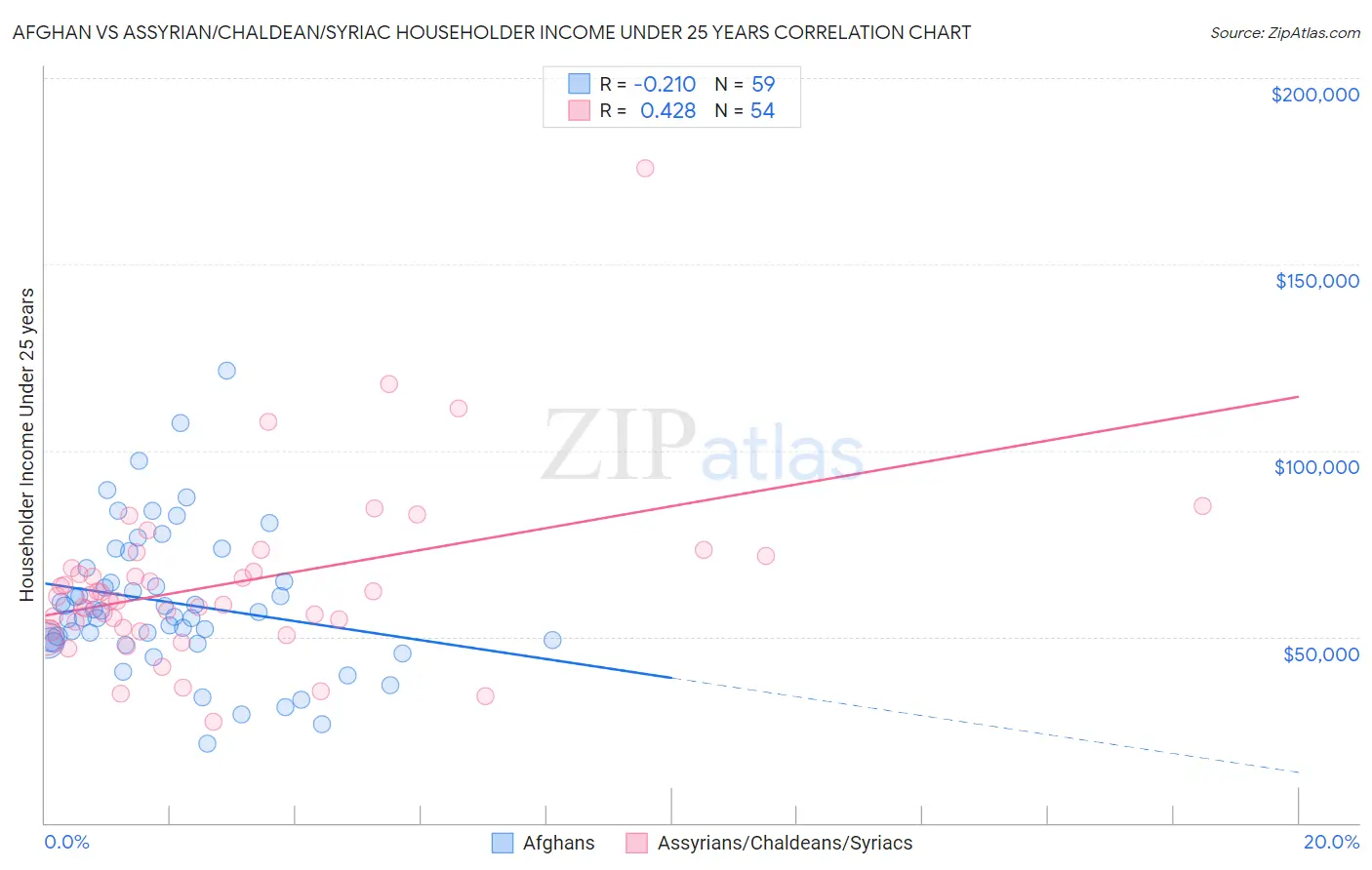 Afghan vs Assyrian/Chaldean/Syriac Householder Income Under 25 years
